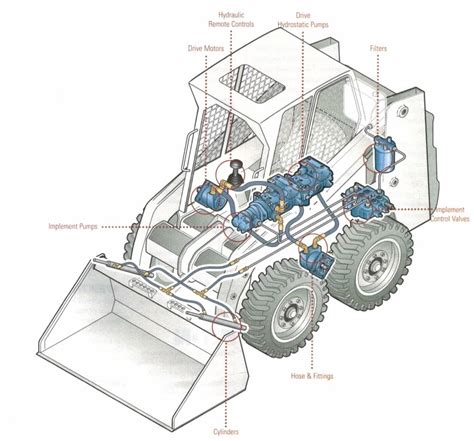 skid steer loader hydraulic circuit|skid steer hydraulic flow.